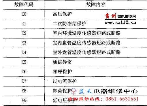 北京空调维修故障代码（北京空调售后维修电话）-图2