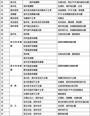 北京空调维修故障代码（北京空调售后维修电话）-图3